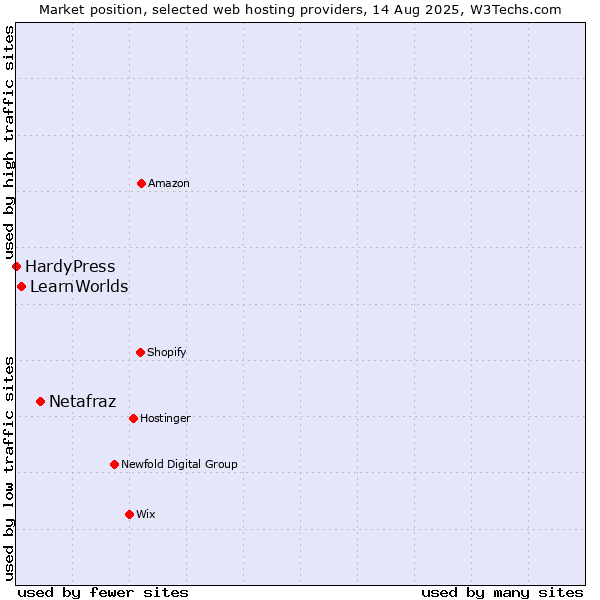 Market position of Netafraz vs. LearnWorlds vs. HardyPress
