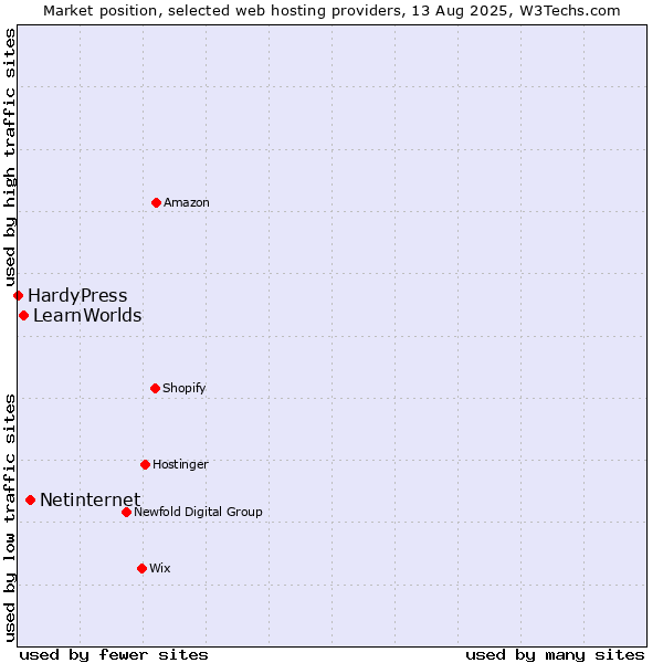 Market position of Netinternet vs. LearnWorlds vs. HardyPress