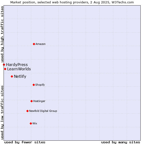 Market position of Netlify vs. LearnWorlds vs. HardyPress