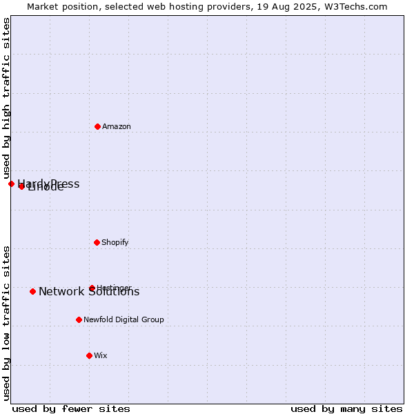 Market position of Network Solutions vs. Linode vs. HardyPress