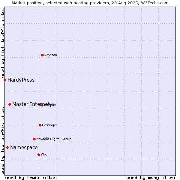 Market position of Master Internet vs. Namespace vs. HardyPress
