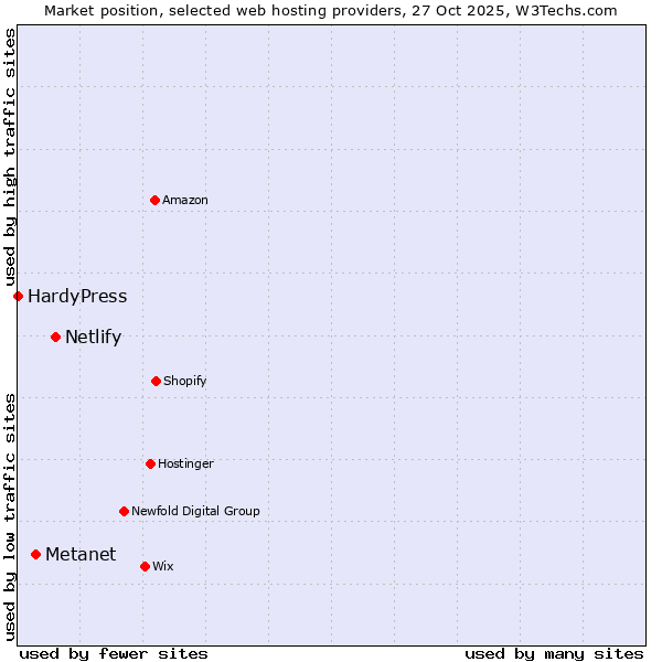 Market position of Netlify vs. Metanet vs. HardyPress