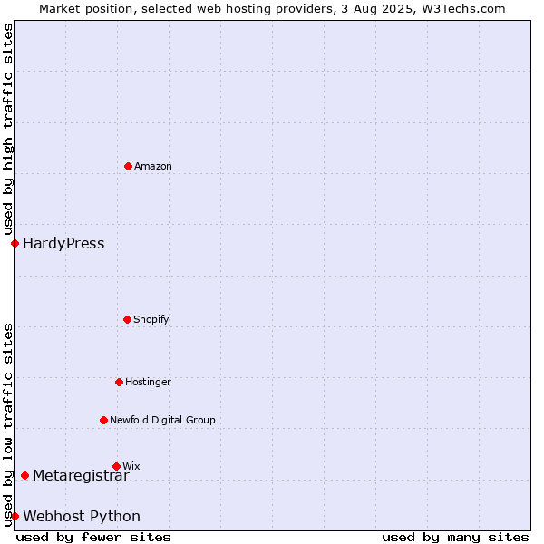 Market position of Metaregistrar vs. HardyPress vs. Webhost Python
