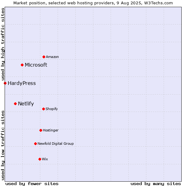 Market position of Microsoft vs. Netlify vs. HardyPress