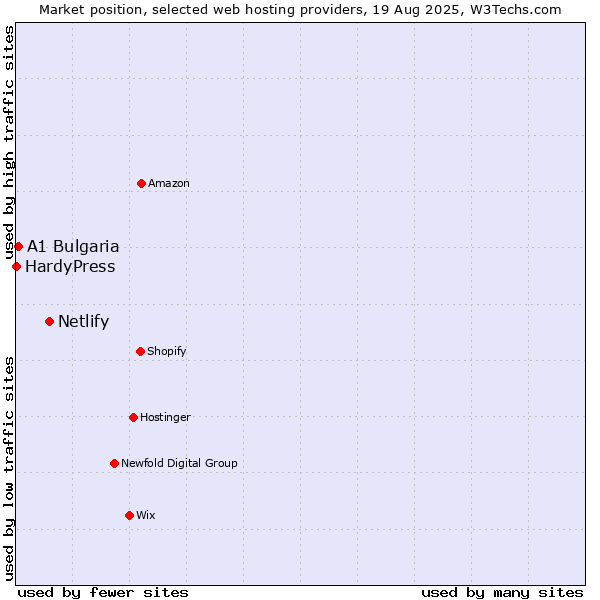 Market position of Netlify vs. A1 Bulgaria vs. HardyPress