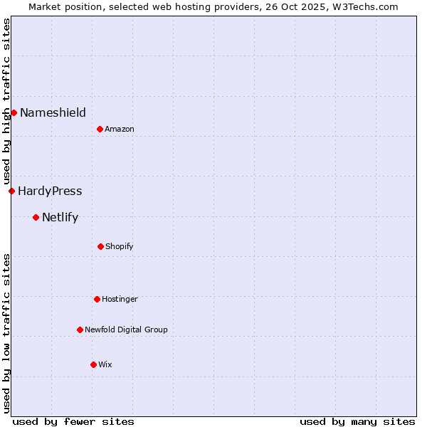Market position of Netlify vs. Nameshield vs. HardyPress