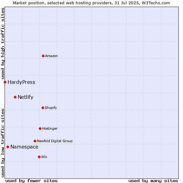 Market position of Netlify vs. Namespace vs. HardyPress