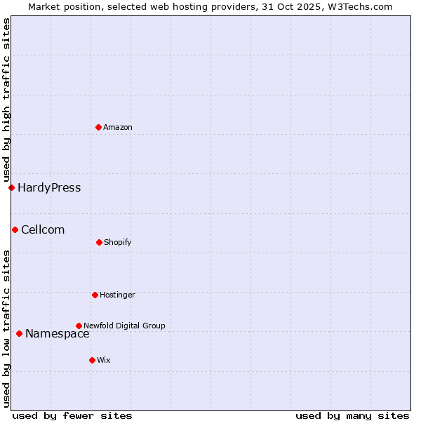 Market position of Namespace vs. Cellcom vs. HardyPress