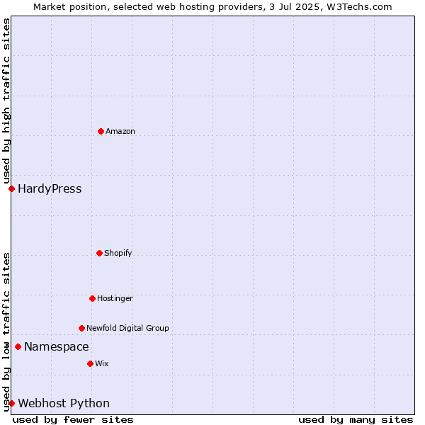 Market position of Namespace vs. HardyPress vs. Webhost Python