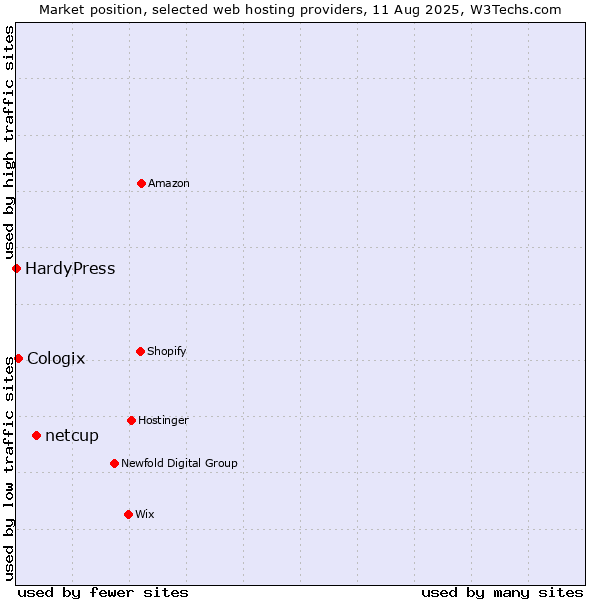 Market position of netcup vs. Cologix vs. HardyPress