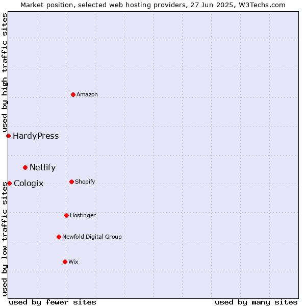 Market position of Netlify vs. Cologix vs. HardyPress