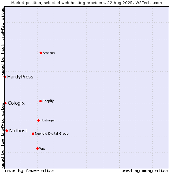 Market position of Nuthost vs. Cologix vs. HardyPress