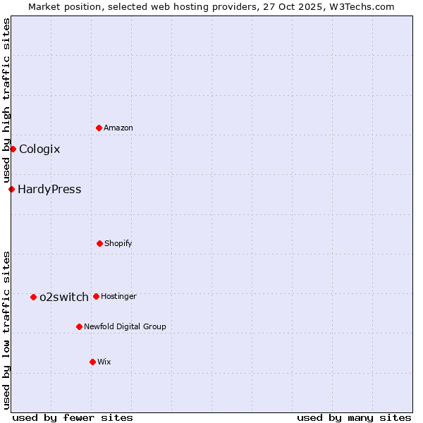 Market position of o2switch vs. Cologix vs. HardyPress