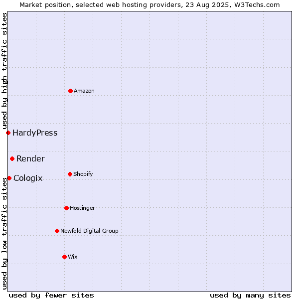 Market position of Render vs. Cologix vs. HardyPress