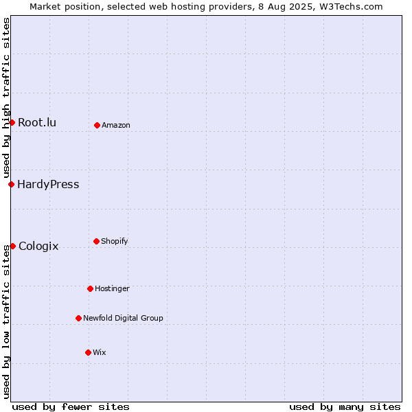 Market position of Cologix vs. Root.lu vs. HardyPress