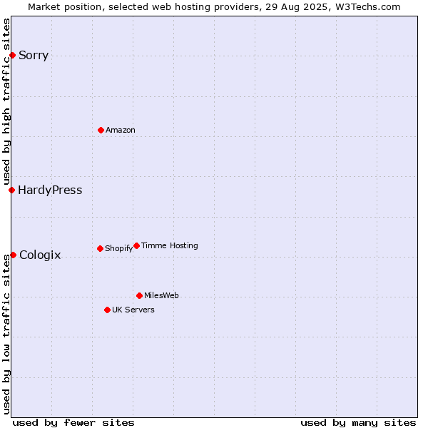 Market position of Cologix vs. Sorry vs. HardyPress