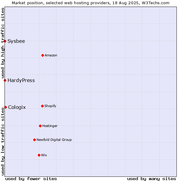 Market position of Cologix vs. HardyPress vs. Sysbee