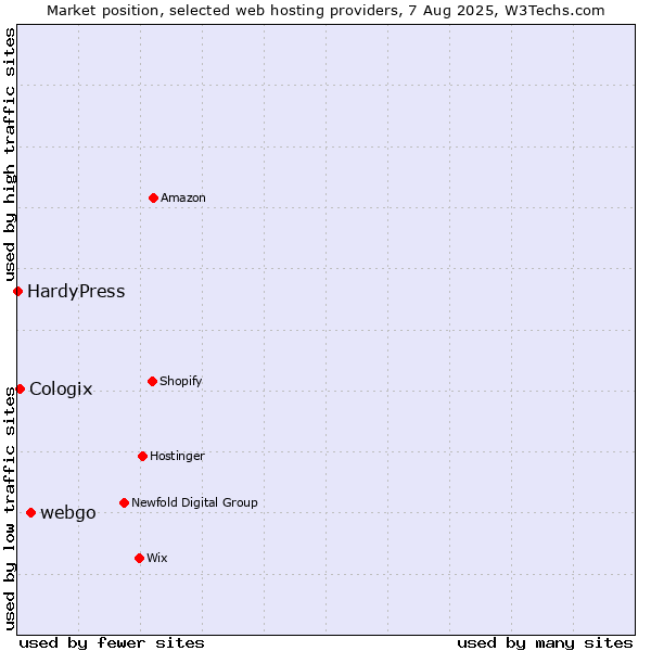 Market position of webgo vs. Cologix vs. HardyPress