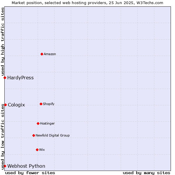 Market position of Cologix vs. HardyPress vs. Webhost Python
