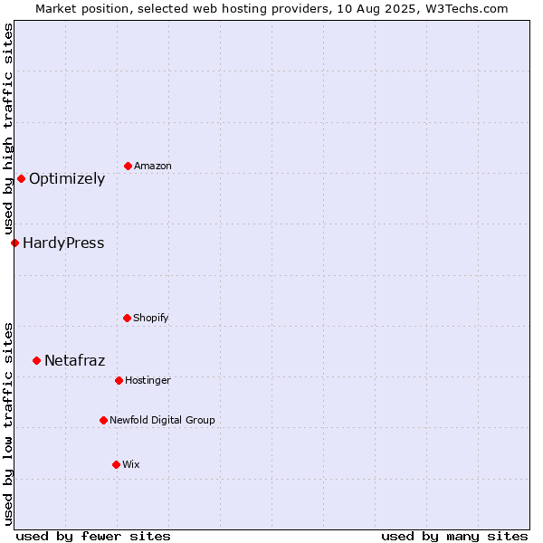 Market position of Netafraz vs. Optimizely vs. HardyPress