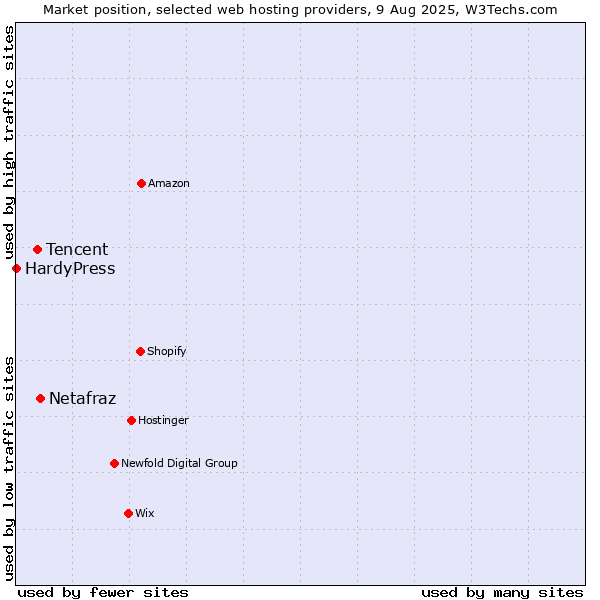 Market position of Netafraz vs. Tencent vs. HardyPress