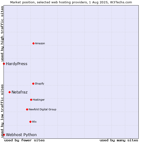 Market position of Netafraz vs. HardyPress vs. Webhost Python