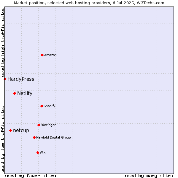 Market position of Netlify vs. netcup vs. HardyPress