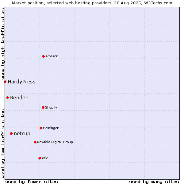 Market position of netcup vs. Render vs. HardyPress