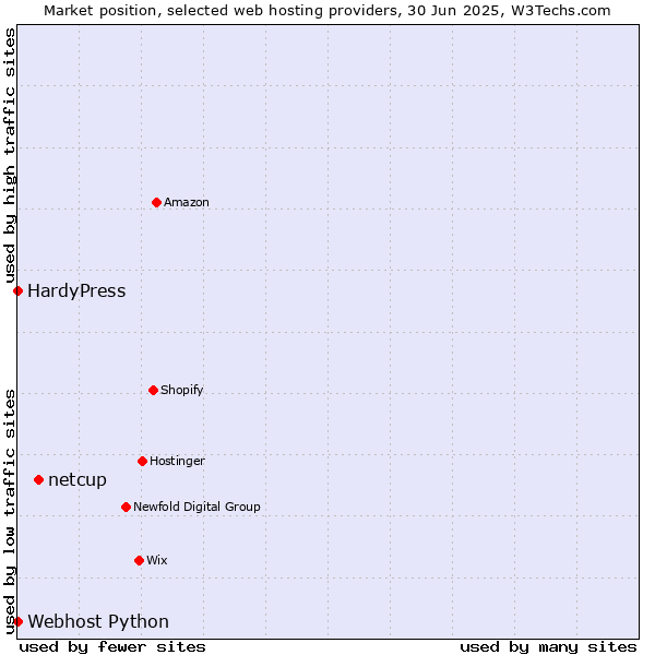 Market position of netcup vs. HardyPress vs. Webhost Python