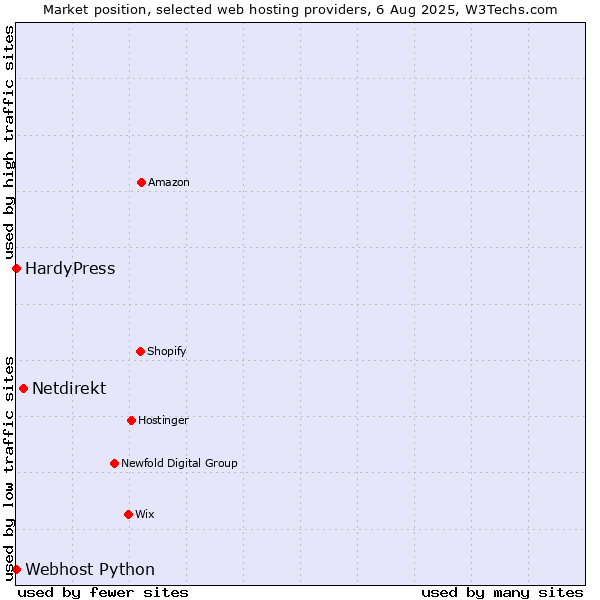 Market position of Netdirekt vs. HardyPress vs. Webhost Python