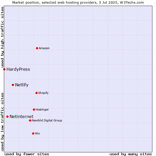 Market position of Netlify vs. Netinternet vs. HardyPress