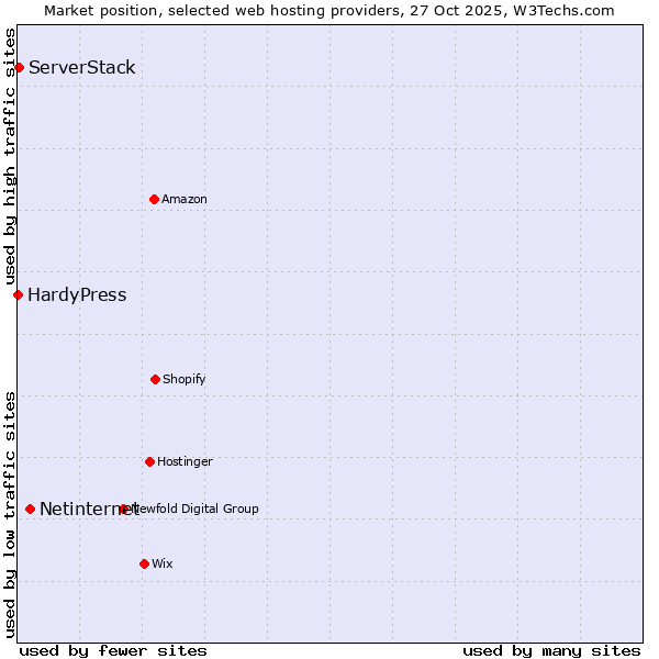 Market position of Netinternet vs. ServerStack vs. HardyPress