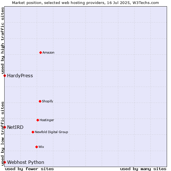 Market position of HardyPress vs. Webhost Python vs. NetIRD