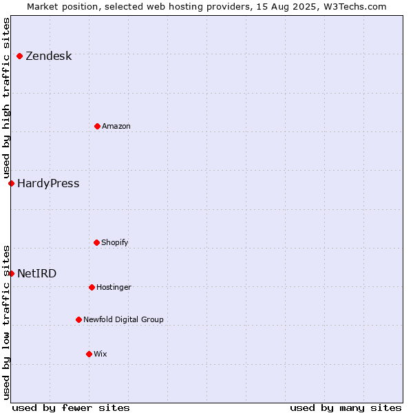 Market position of Zendesk vs. HardyPress vs. NetIRD