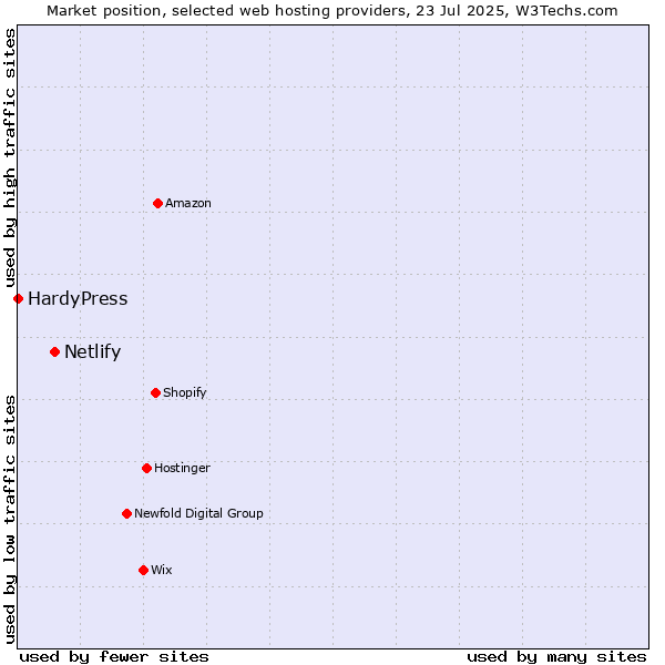 Market position of Netlify vs. HardyPress