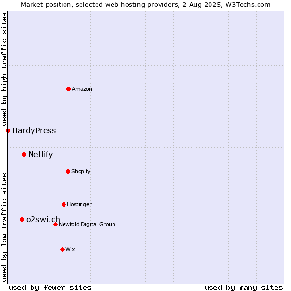 Market position of Netlify vs. o2switch vs. HardyPress