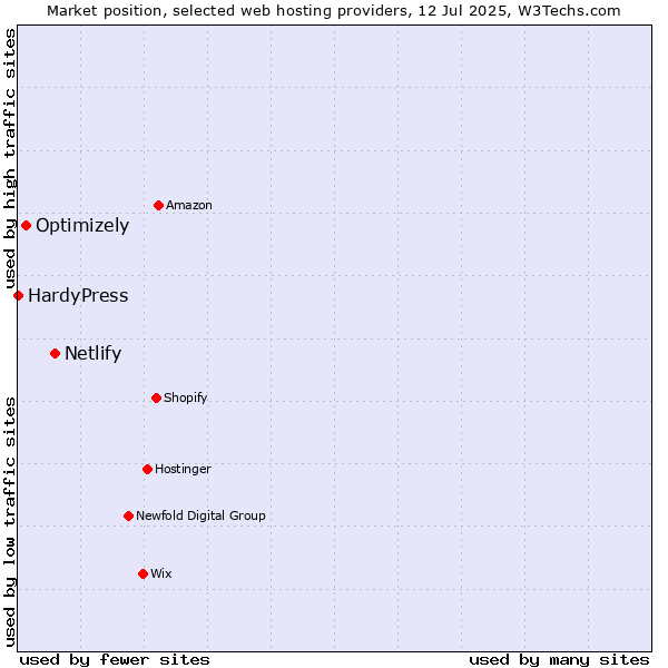 Market position of Netlify vs. Optimizely vs. HardyPress