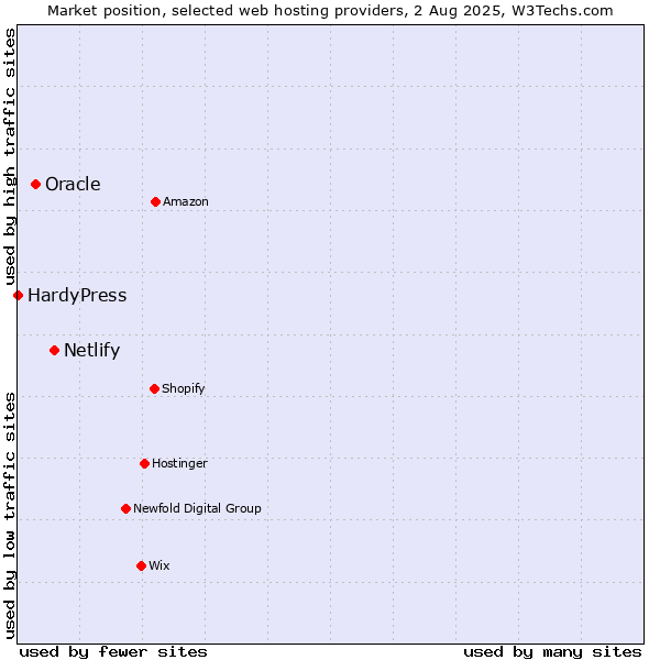 Market position of Netlify vs. Oracle vs. HardyPress