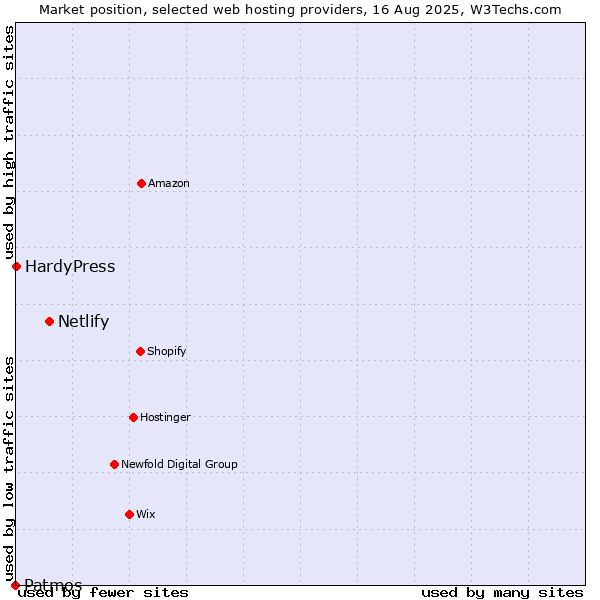 Market position of Netlify vs. HardyPress vs. Patmos