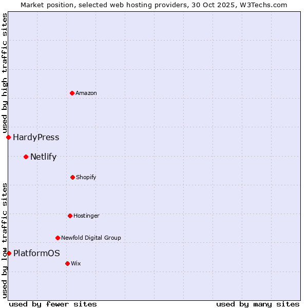 Market position of Netlify vs. PlatformOS vs. HardyPress