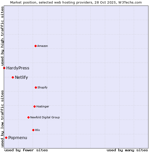 Market position of Netlify vs. Popmenu vs. HardyPress