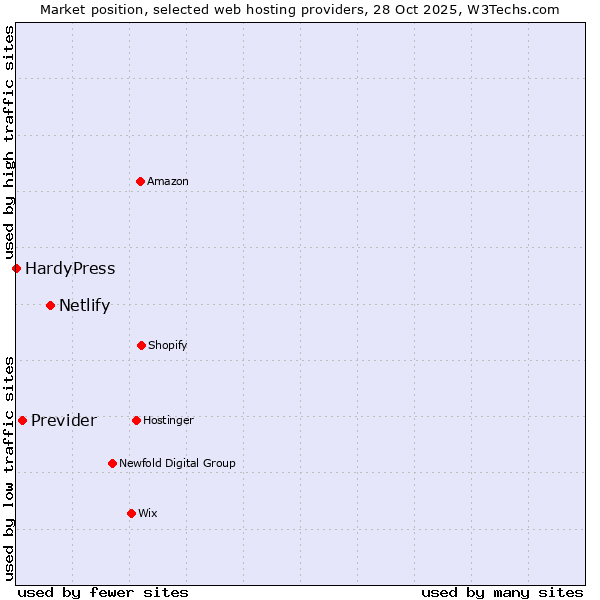 Market position of Netlify vs. Previder vs. HardyPress