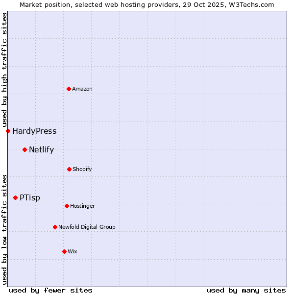 Market position of Netlify vs. PTisp vs. HardyPress