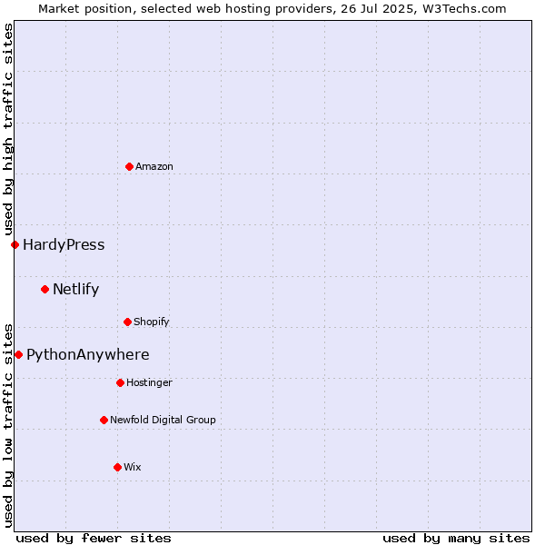 Market position of Netlify vs. PythonAnywhere vs. HardyPress