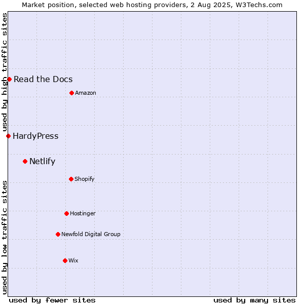 Market position of Netlify vs. Read the Docs vs. HardyPress