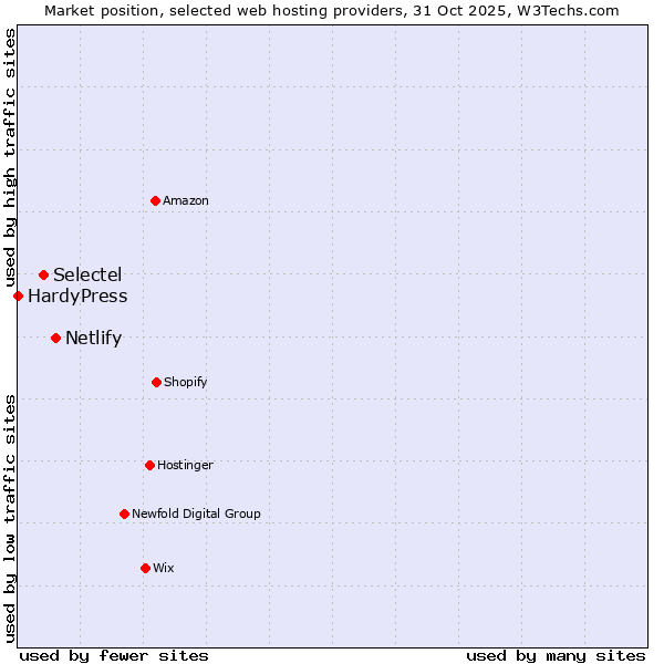 Market position of Netlify vs. Selectel vs. HardyPress