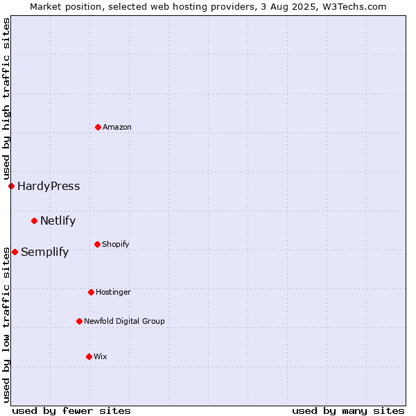 Market position of Netlify vs. Semplify vs. HardyPress