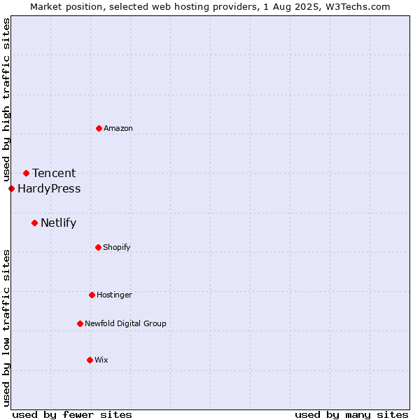 Market position of Netlify vs. Tencent vs. HardyPress