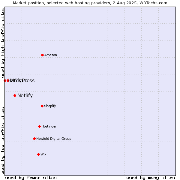 Market position of Netlify vs. UCloud vs. HardyPress