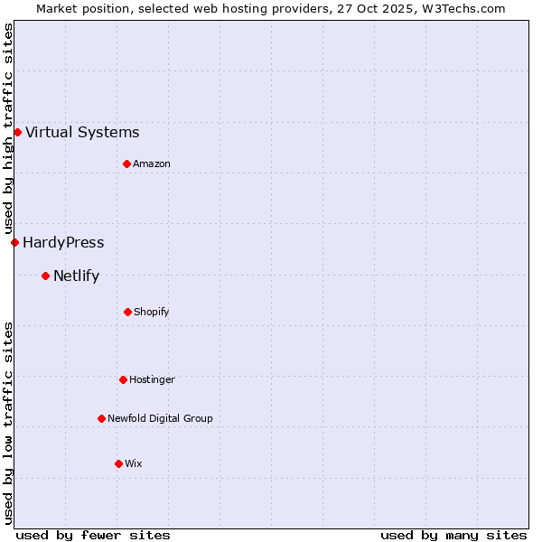 Market position of Netlify vs. Virtual Systems vs. HardyPress